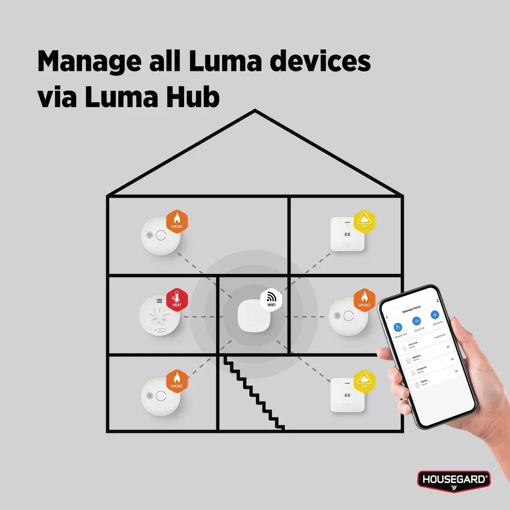 Illustrasjon av Luma smart hjem sikkerhetssystem med røykvarslere, varmevarsler, CO-varsler og mobilapp for enkel administrasjon.